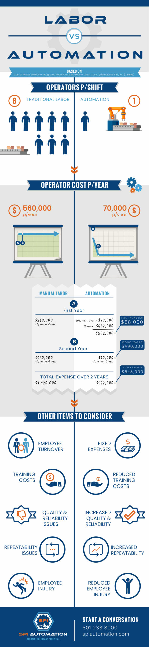 Infographic: Labor vs Automation